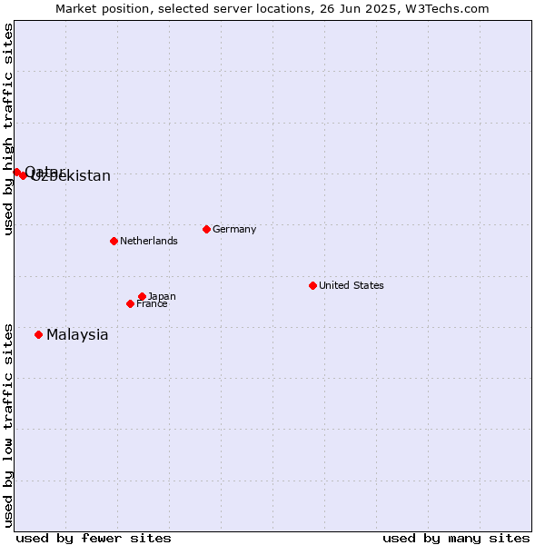 Market position of Malaysia vs. Uzbekistan vs. Qatar