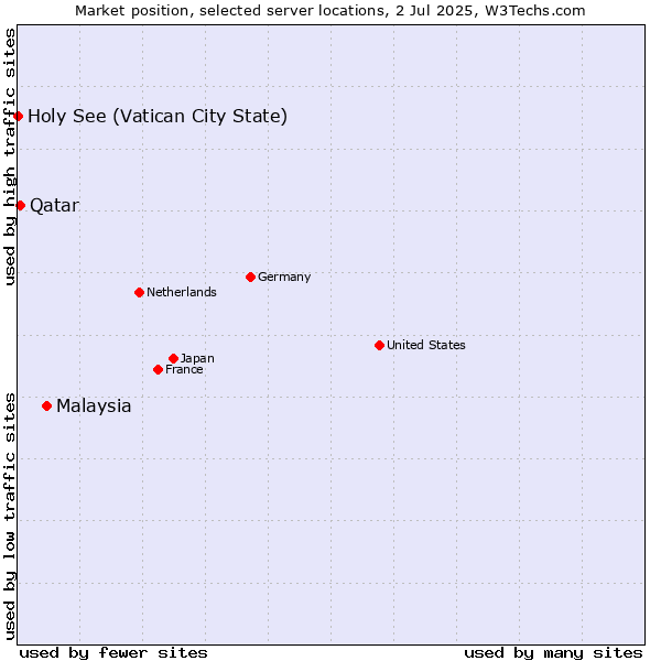 Market position of Malaysia vs. Qatar vs. Holy See (Vatican City State)