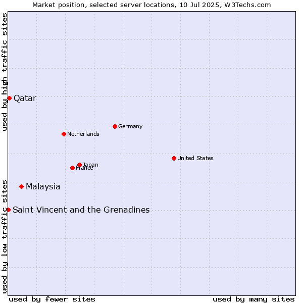 Market position of Malaysia vs. Qatar vs. Saint Vincent and the Grenadines