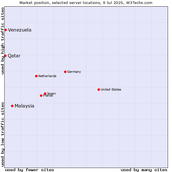 Market position of Malaysia vs. Venezuela vs. Qatar