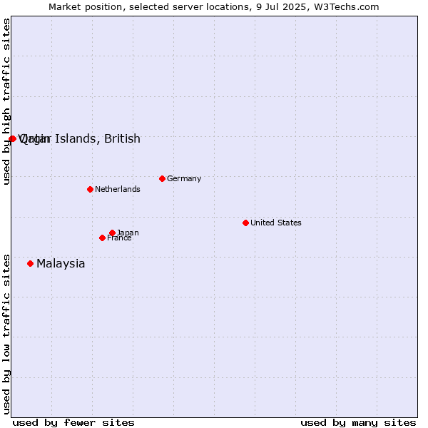 Market position of Malaysia vs. Qatar vs. Virgin Islands, British