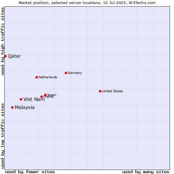 Market position of Viet Nam vs. Malaysia vs. Qatar