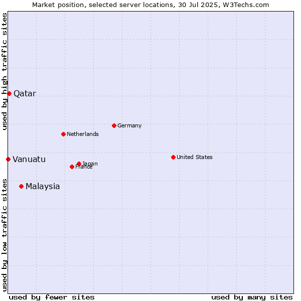 Market position of Malaysia vs. Qatar vs. Vanuatu
