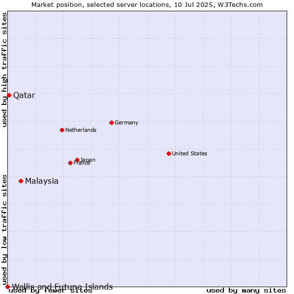 Market position of Malaysia vs. Qatar vs. Wallis and Futuna Islands