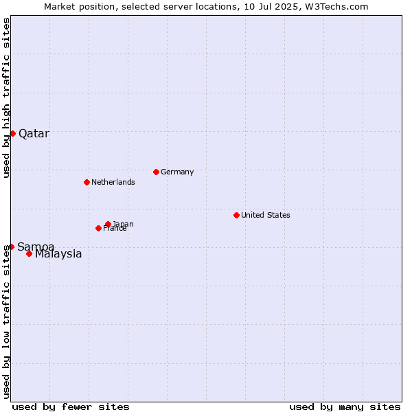 Market position of Malaysia vs. Qatar vs. Samoa