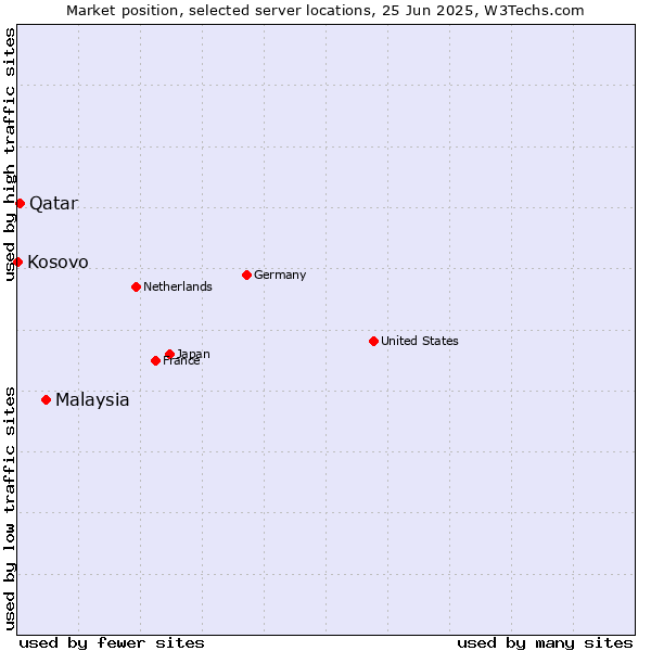 Market position of Malaysia vs. Qatar vs. Kosovo