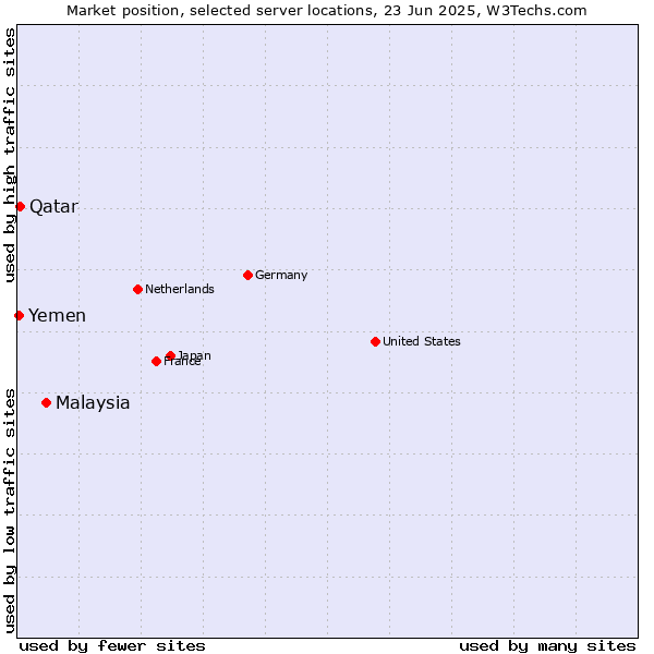 Market position of Malaysia vs. Qatar vs. Yemen