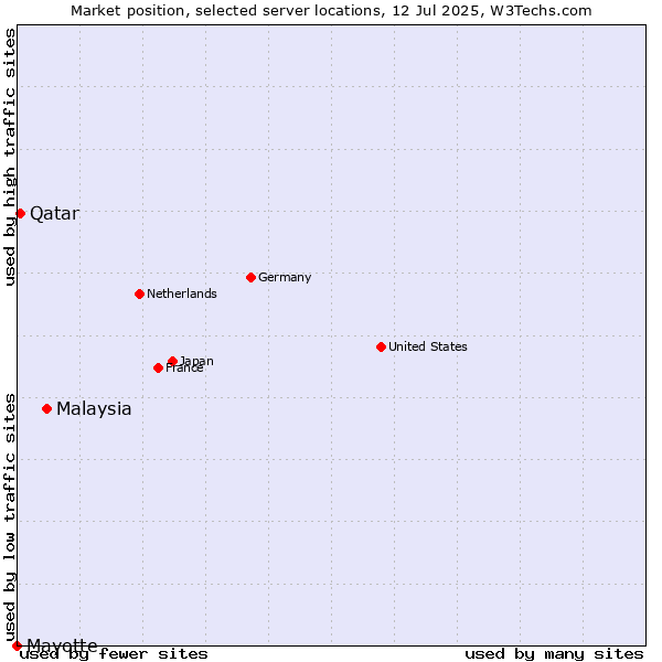 Market position of Malaysia vs. Qatar vs. Mayotte