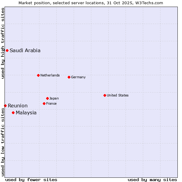 Market position of Malaysia vs. Saudi Arabia vs. Reunion