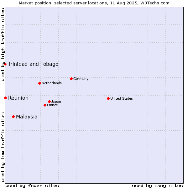 Market position of Malaysia vs. Reunion vs. Trinidad and Tobago