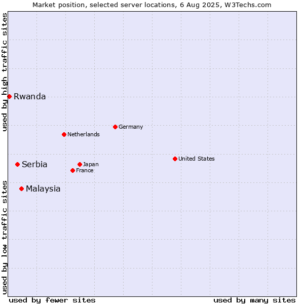 Market position of Malaysia vs. Serbia vs. Rwanda