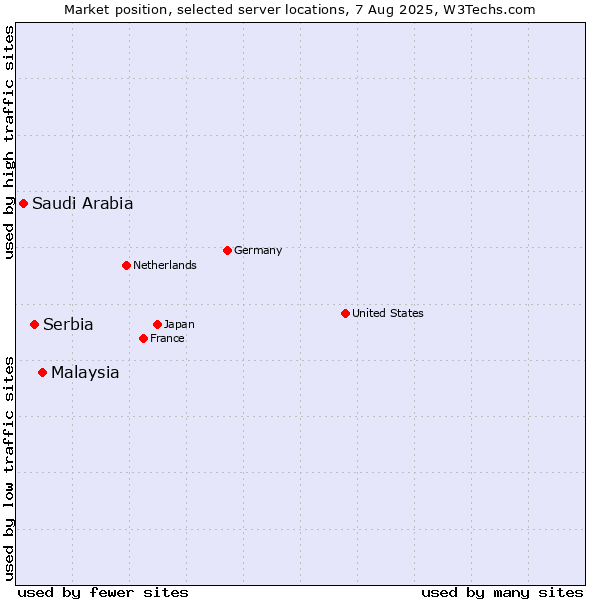 Market position of Malaysia vs. Serbia vs. Saudi Arabia