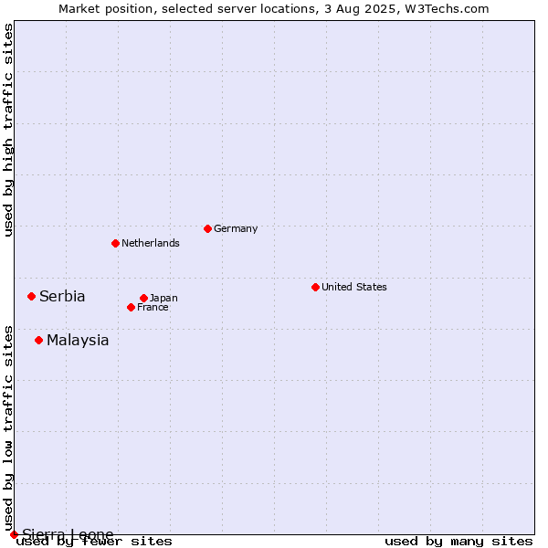 Market position of Malaysia vs. Serbia vs. Sierra Leone