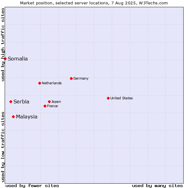 Market position of Malaysia vs. Serbia vs. Somalia