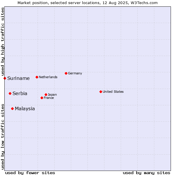Market position of Malaysia vs. Serbia vs. Suriname