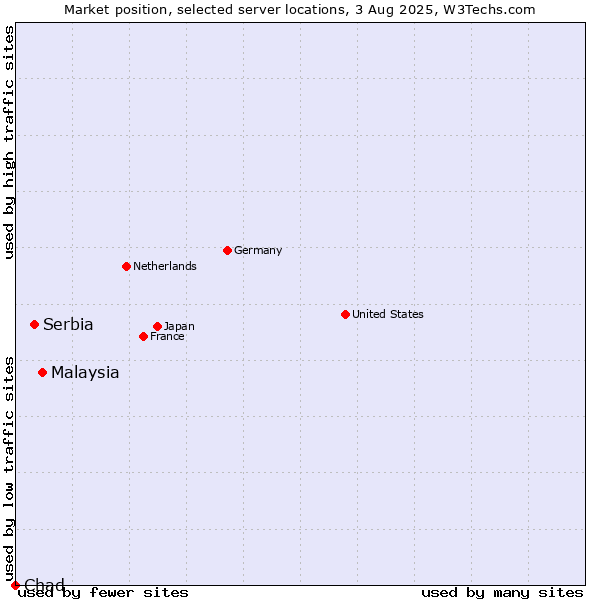 Market position of Malaysia vs. Serbia vs. Chad