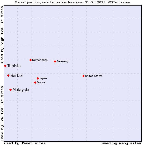Market position of Malaysia vs. Serbia vs. Tunisia