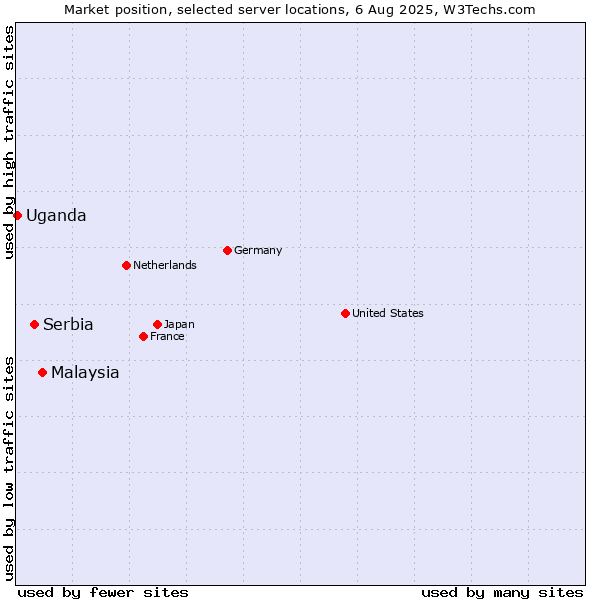 Market position of Malaysia vs. Serbia vs. Uganda