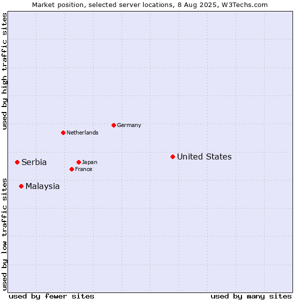 Market position of United States and territories vs. Malaysia vs. Serbia