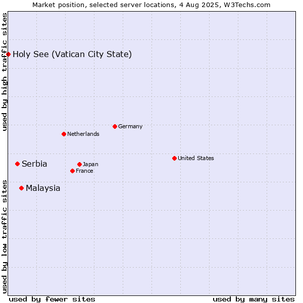 Market position of Malaysia vs. Serbia vs. Holy See (Vatican City State)