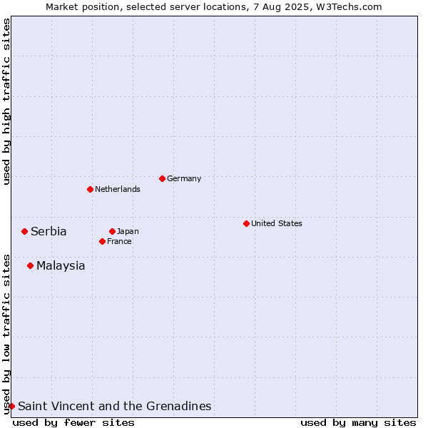 Market position of Malaysia vs. Serbia vs. Saint Vincent and the Grenadines