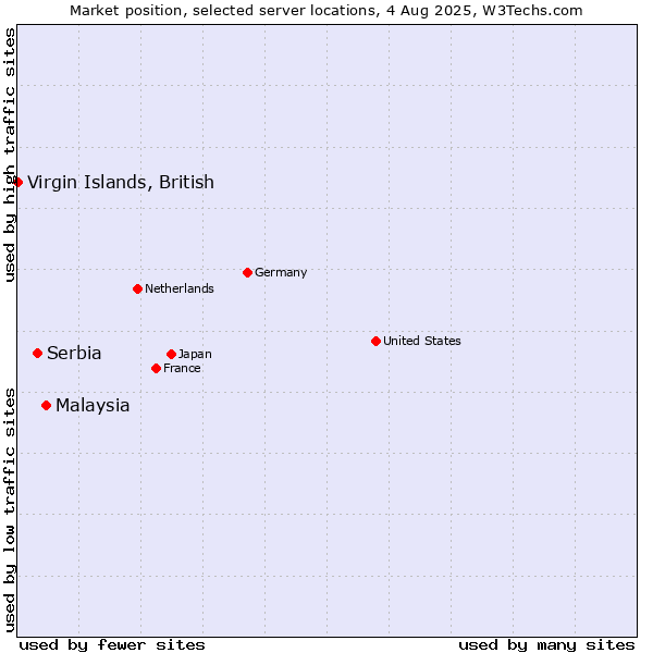 Market position of Malaysia vs. Serbia vs. Virgin Islands, British