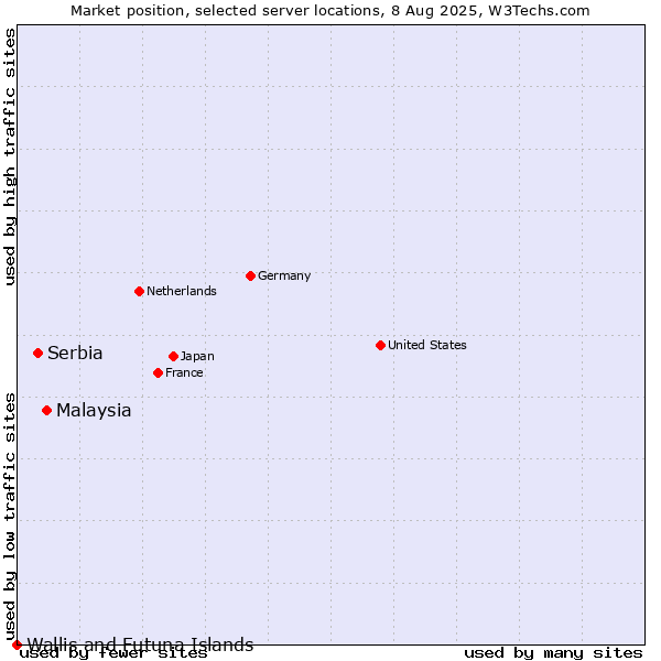 Market position of Malaysia vs. Serbia vs. Wallis and Futuna Islands