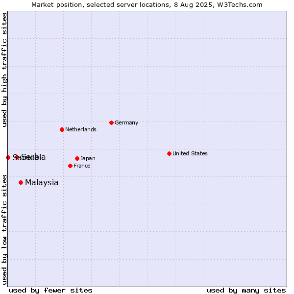 Market position of Malaysia vs. Serbia vs. Samoa