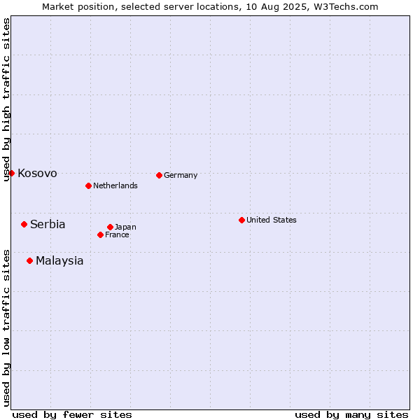 Market position of Malaysia vs. Serbia vs. Kosovo