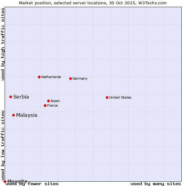 Market position of Malaysia vs. Serbia vs. Mayotte