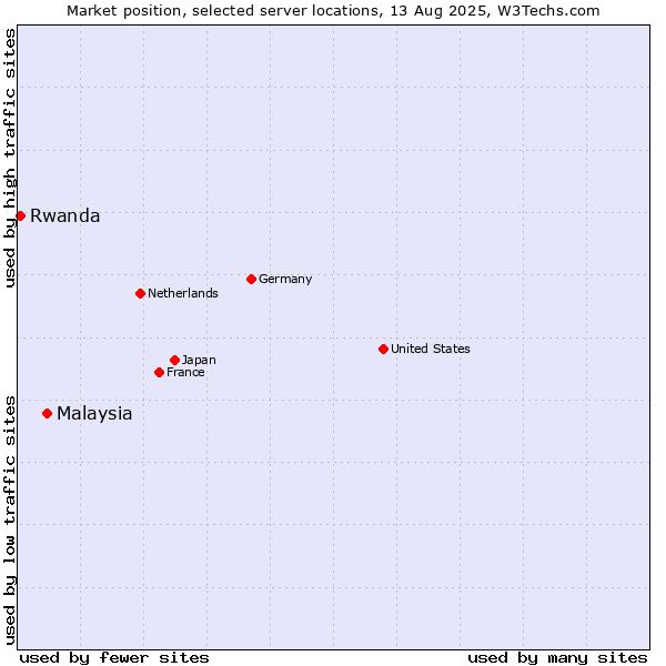 Market position of Malaysia vs. Rwanda