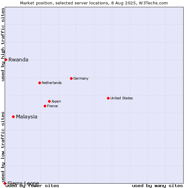 Market position of Malaysia vs. Rwanda vs. Sierra Leone