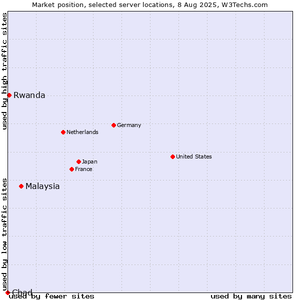 Market position of Malaysia vs. Rwanda vs. Chad