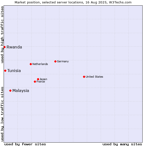 Market position of Malaysia vs. Tunisia vs. Rwanda