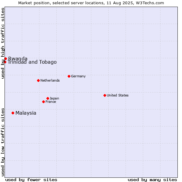 Market position of Malaysia vs. Rwanda vs. Trinidad and Tobago
