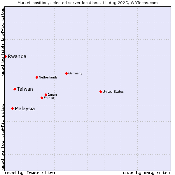 Market position of Taiwan vs. Malaysia vs. Rwanda
