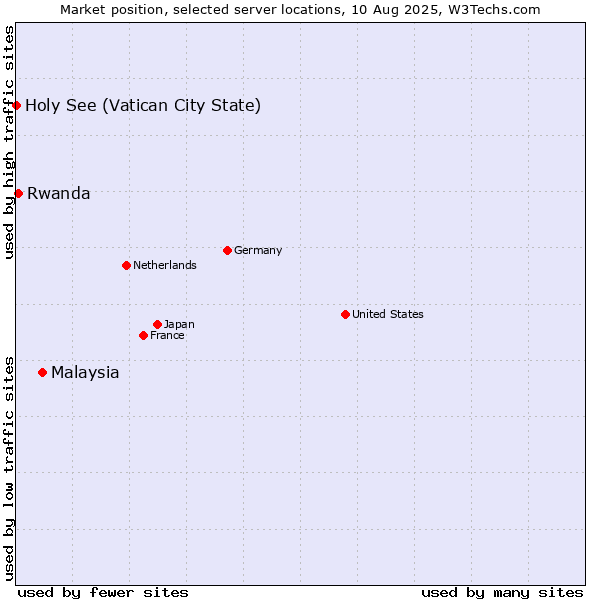 Market position of Malaysia vs. Rwanda vs. Holy See (Vatican City State)