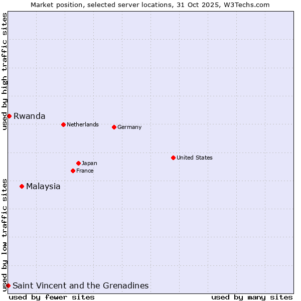 Market position of Malaysia vs. Rwanda vs. Saint Vincent and the Grenadines