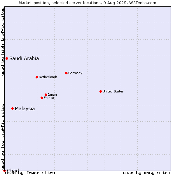 Market position of Malaysia vs. Saudi Arabia vs. Chad