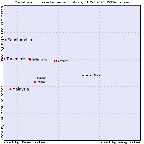 Market position of Malaysia vs. Saudi Arabia vs. Turkmenistan