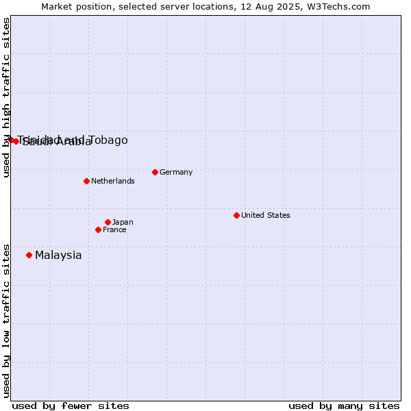 Market position of Malaysia vs. Saudi Arabia vs. Trinidad and Tobago