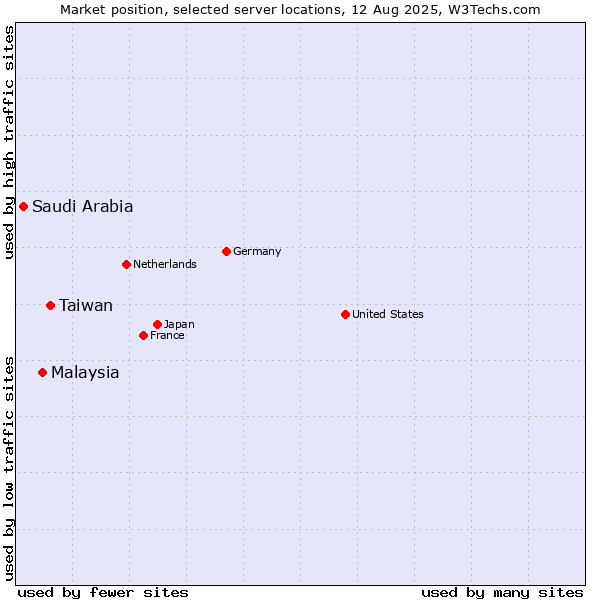 Market position of Taiwan vs. Malaysia vs. Saudi Arabia
