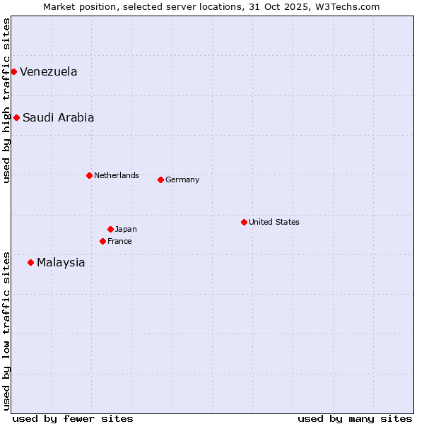 Market position of Malaysia vs. Saudi Arabia vs. Venezuela
