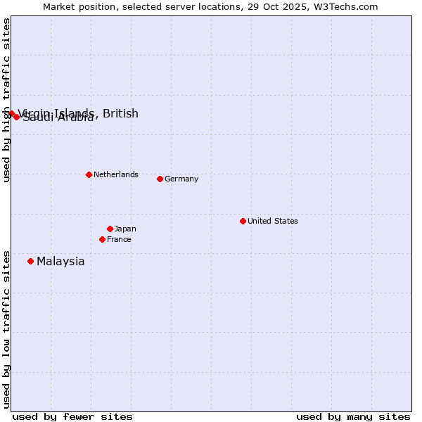 Market position of Malaysia vs. Saudi Arabia vs. Virgin Islands, British