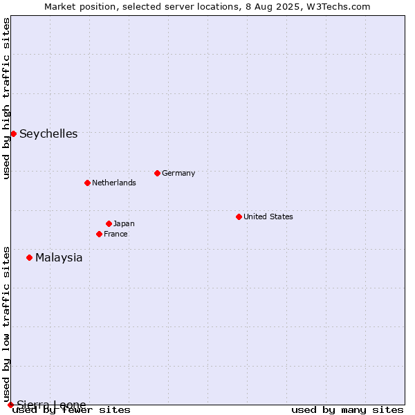 Market position of Malaysia vs. Seychelles vs. Sierra Leone
