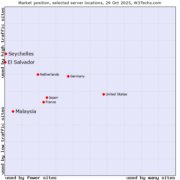 Market position of Malaysia vs. Seychelles vs. El Salvador