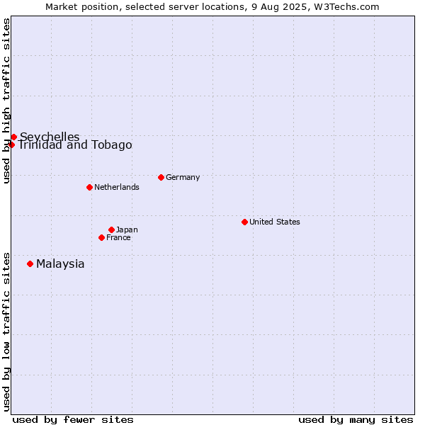 Market position of Malaysia vs. Seychelles vs. Trinidad and Tobago