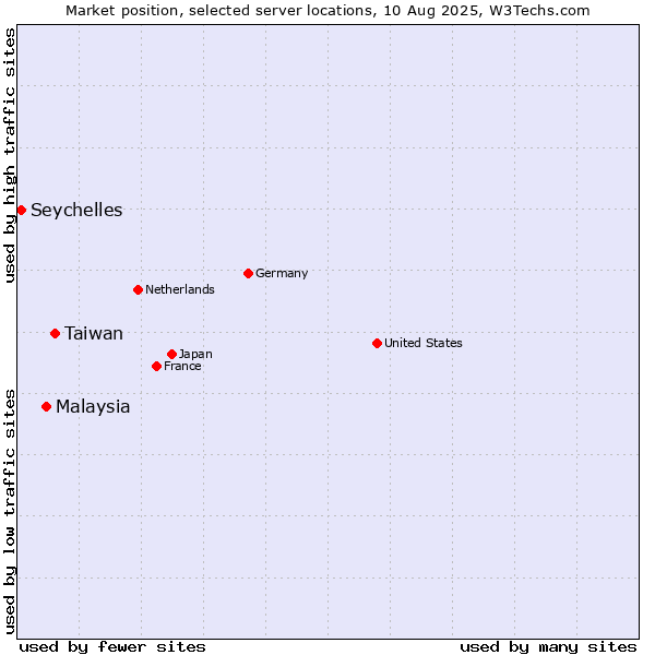 Market position of Taiwan vs. Malaysia vs. Seychelles