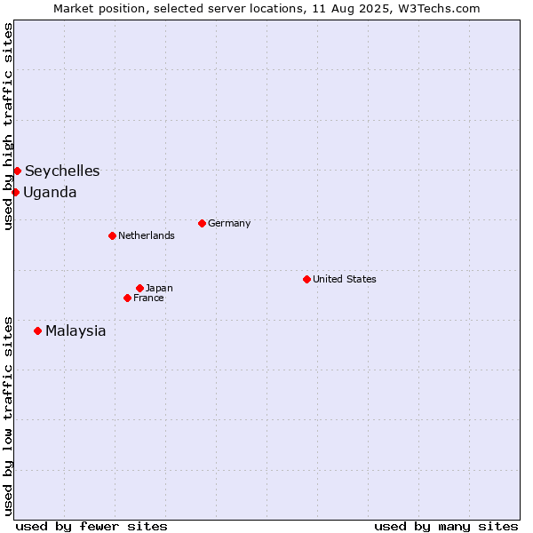 Market position of Malaysia vs. Seychelles vs. Uganda