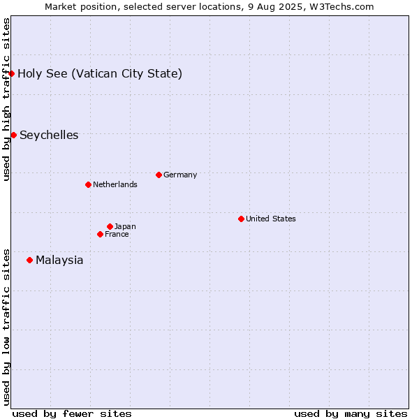 Market position of Malaysia vs. Seychelles vs. Holy See (Vatican City State)